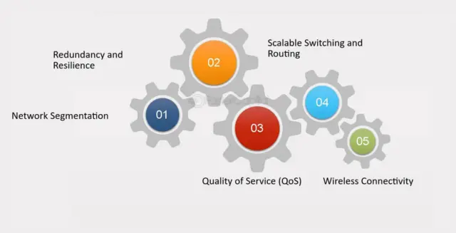 Core Components of a Scalable Architecture